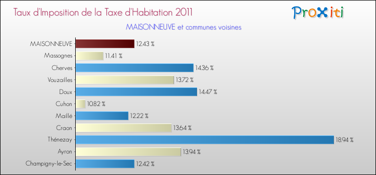 Taux d'imposition de la taxe d'habitation 2011 pour MAISONNEUVE et les communes proches Comparaison des taux d'imposition de la taxe d'habitation 2011 pour MAISONNEUVE et les communes voisines