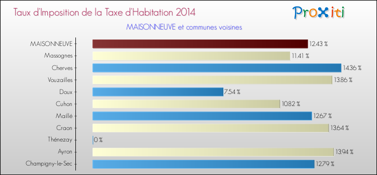 Taux d'imposition de la taxe d'habitation 2014 pour MAISONNEUVE et les communes proches Comparaison des taux d'imposition de la taxe d'habitation 2014 pour MAISONNEUVE et les communes voisines