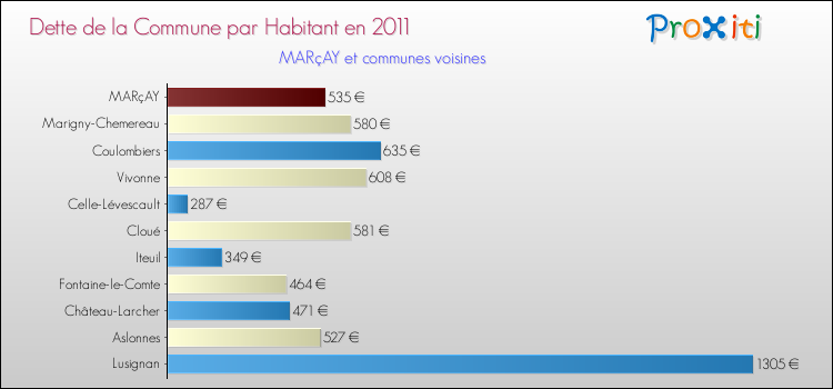 Dette par habitant de la commune en 2011 pour MARçAY et les communes proches Comparaison de la dette par habitant de la commune en 2011 pour MARçAY et les communes voisines