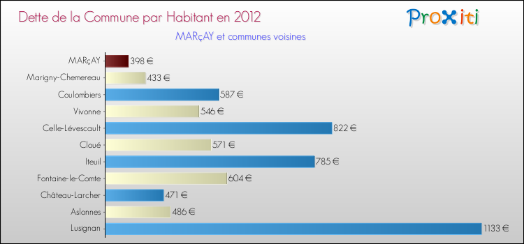 Dette par habitant de la commune en 2012 pour MARçAY et les communes proches Comparaison de la dette par habitant de la commune en 2012 pour MARçAY et les communes voisines