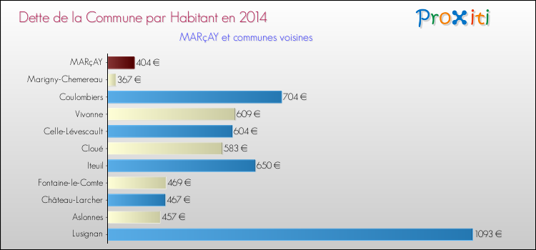 Dette par habitant de la commune en 2014 pour MARçAY et les communes proches Comparaison de la dette par habitant de la commune en 2014 pour MARçAY et les communes voisines