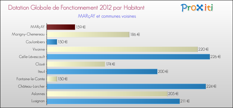 Montant des dotations globales de fonctionnement DGF par Habitant pour MARçAY et les communes proches Comparaison des des dotations globales de fonctionnement DGF par habitant pour MARçAY et les communes voisines