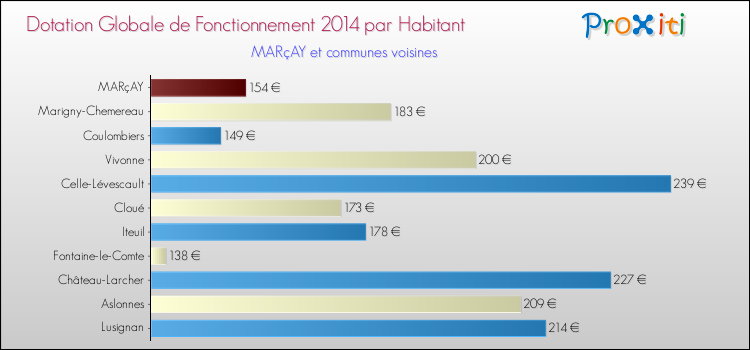 Montant des dotations globales de fonctionnement DGF par Habitant pour MARçAY et les communes proches en 2014. Comparaison des des dotations globales de fonctionnement DGF par habitant pour MARçAY et les communes voisines en 2014.