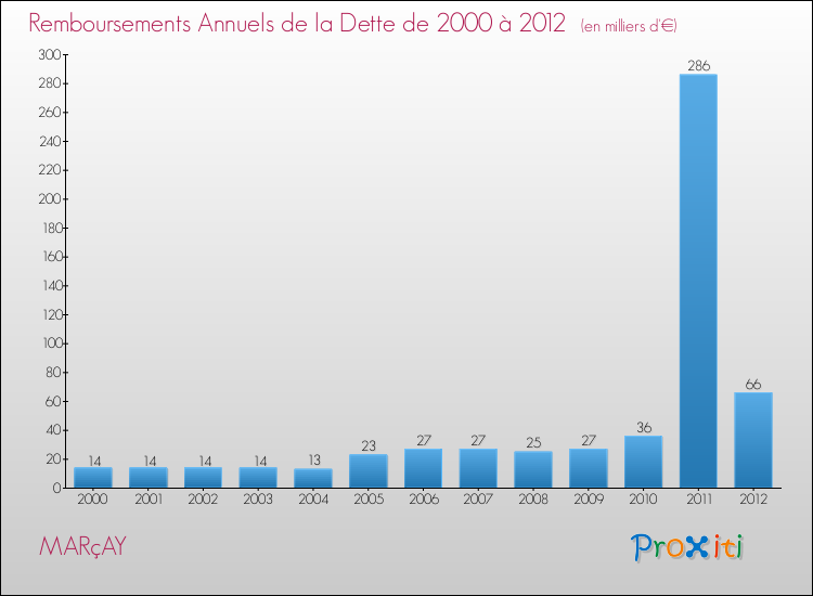 Evolution de l'annuité de la dette pour la commune de MARçAY de 2000 à 2012 Annuités de la dette pour MARçAY de 2000 à 2012