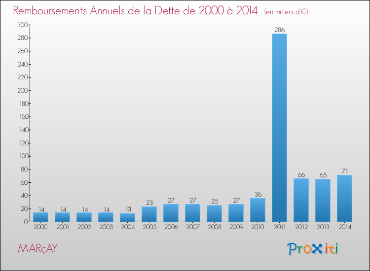 Evolution de l'annuité de la dette pour la commune de MARçAY de 2000 à 2014 Annuités de la dette pour MARçAY de 2000 à 2014