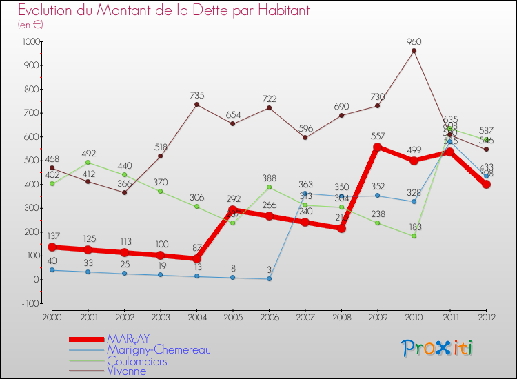 Evolution de la dette par habitant pour la commune de MARçAY et les communes proches de 2000 à 2012 Comparaison de la dette par habitant pour MARçAY et les communes voisines de 2000 à 2012