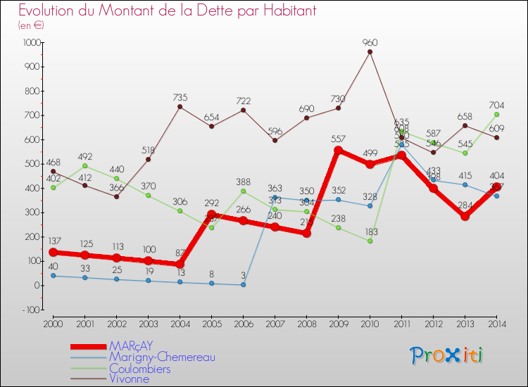 Evolution de la dette par habitant pour la commune de MARçAY et les communes proches de 2000 à 2014 Comparaison de la dette par habitant pour MARçAY et les communes voisines de 2000 à 2014