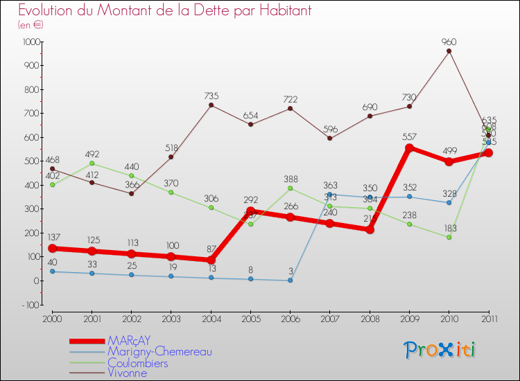 Evolution de la dette par habitant pour la commune de MARçAY et les communes proches Comparaison de la dette par habitant pour MARçAY et les communes voisines