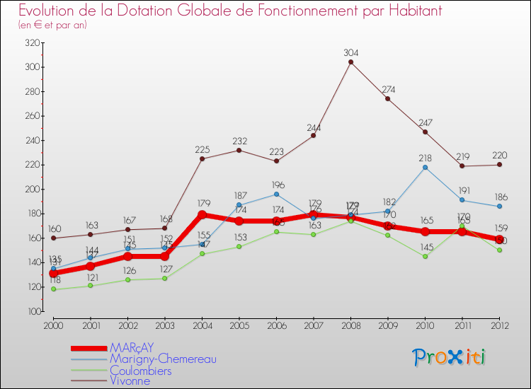 Evolution et montant de la dotation globale de fonctionnement par Habitant pour MARçAY et les communes proches Comparaison des dotations globales de fonctionnement par habitant pour MARçAY et les communes voisines