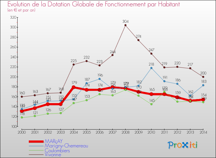 Evolution et montant de la dotation globale de fonctionnement par Habitant pour MARçAY et les communes proches de 2000 à 2014. Comparaison des dotations globales de fonctionnement par habitant pour MARçAY et les communes voisines de 2000 à 2014.