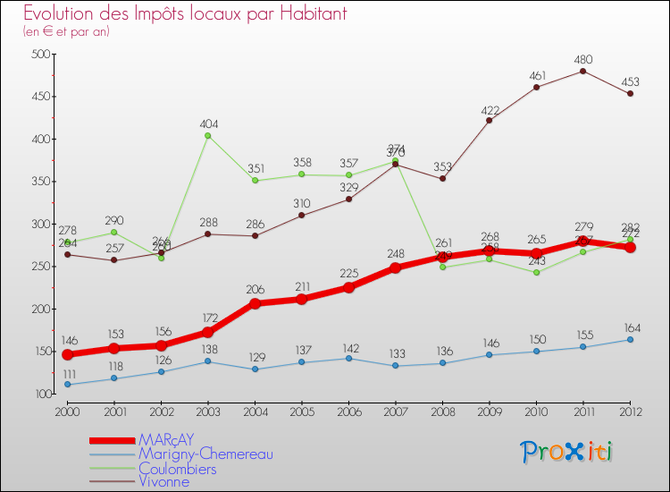 Evolution et montant des impôts locaux par Habitant pour MARçAY et les communes proches Comparaison des impôts locaux par habitant pour MARçAY et les communes voisines