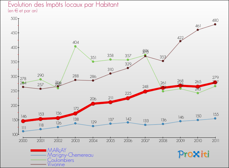 Evolution et montant des impôts locaux par Habitant pour MARçAY et les communes proches Comparaison des impôts locaux par habitant pour MARçAY et les communes voisines