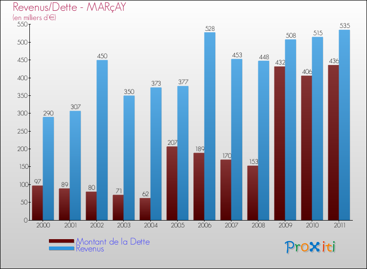 Evolution comparée de la dette et des revenus pour la commune de MARçAY de 2000 à 2011 Comparaison de la dette et des revenus pour MARçAY de 2000 à 2011