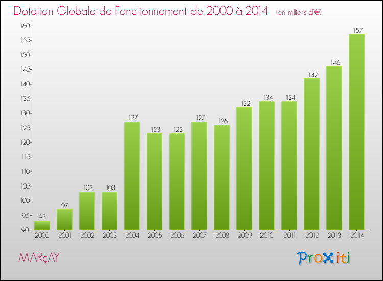 Evolution du montant de la Dotation Globale de Fonctionnement pour la commune de MARçAY de 2000 à 2014 Evolution du montant de la Dotation Globale de Fonctionnement pour MARçAY de 2000 à 2014