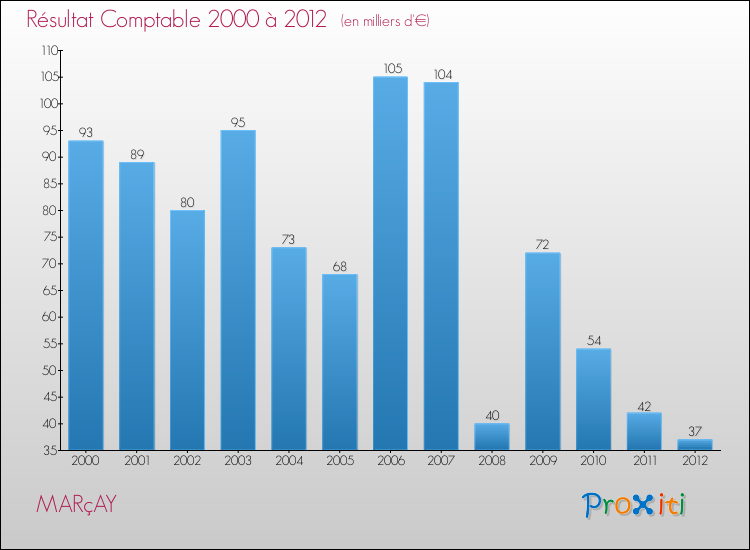 Evolution du résultat comptable pour la commune de MARçAY de 2000 à 2012 Evolution du résultat comptable pour MARçAY de 2000 à 2012