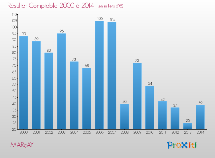 Evolution du résultat comptable pour la commune de MARçAY de 2000 à 2014 Evolution du résultat comptable pour MARçAY de 2000 à 2014