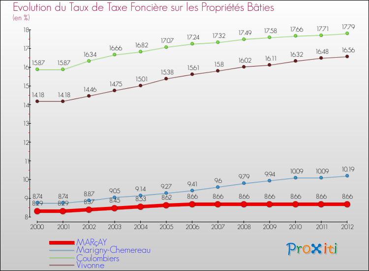 Evolution du taux de la taxe foncière sur le bati pour MARçAY et les communes proches de 2000 à 2012 Comparaison des taux de taxe foncière sur le bati pour MARçAY et les communes voisines de 2000 à 2012