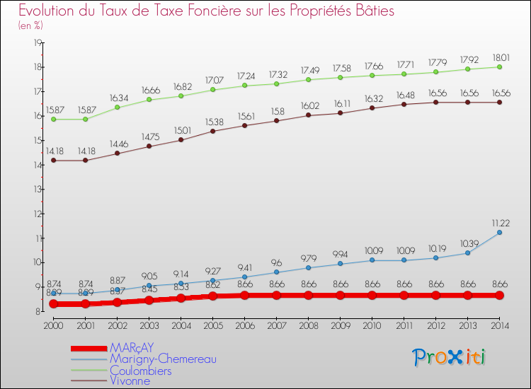 Evolution du taux de la taxe foncière sur le bati pour MARçAY et les communes proches de 2000 à 2014 Comparaison des taux de taxe foncière sur le bati pour MARçAY et les communes voisines de 2000 à 2014