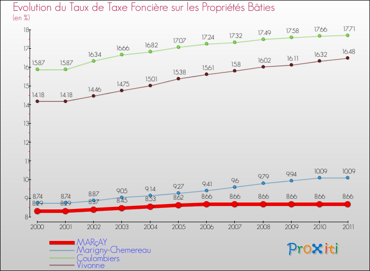 Evolution du taux de la taxe foncière sur le bati pour MARçAY et les communes proches Comparaison des taux de taxe foncière sur le bati pour MARçAY et les communes voisines