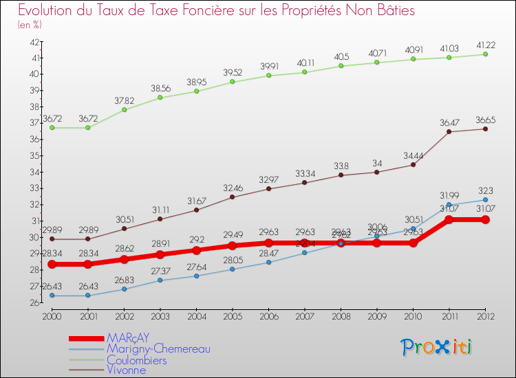 Evolution du taux de la taxe foncière sur les immeubles et terrains non batis pour MARçAY et les communes proches de 2000 à 2012 Comparaison des taux de la taxe foncière sur les immeubles et terrains non batis pour MARçAY et les communes voisines de 2000 à 2012