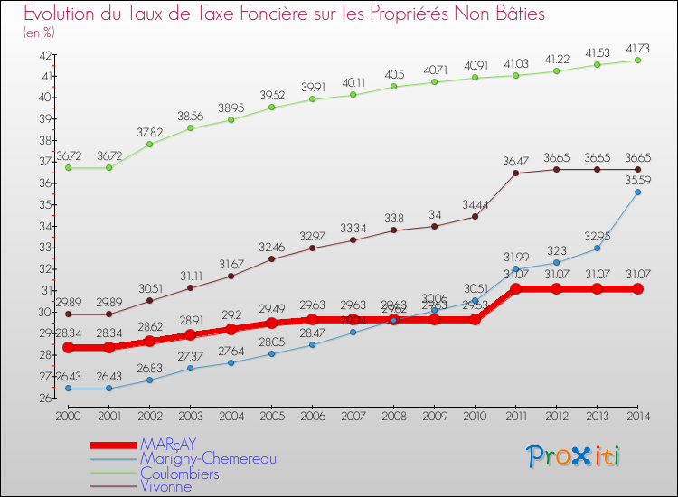 Evolution du taux de la taxe foncière sur les immeubles et terrains non batis pour MARçAY et les communes proches de 2000 à 2014 Comparaison des taux de la taxe foncière sur les immeubles et terrains non batis pour MARçAY et les communes voisines de 2000 à 2014