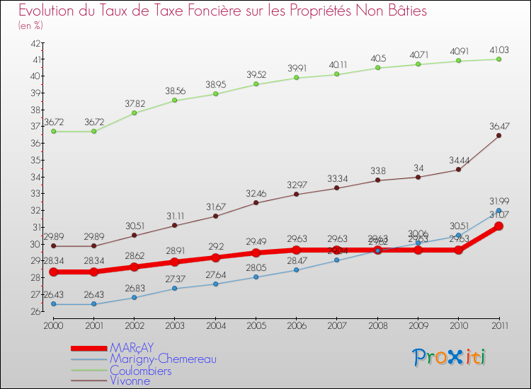 Evolution du taux de la taxe foncière sur les immeubles et terrains non batis pour MARçAY et les communes proches Comparaison des taux de la taxe foncière sur les immeubles et terrains non batis pour MARçAY et les communes voisines