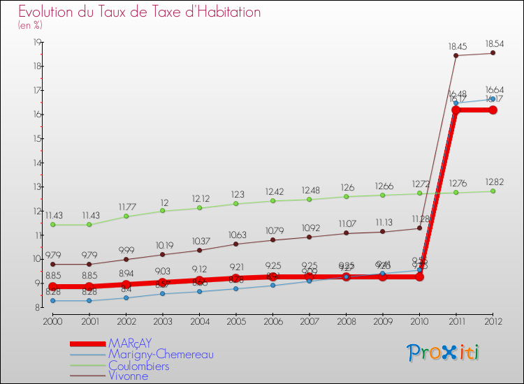 Evolution du taux de la taxe d'habitation pour MARçAY et les communes proches Comparaison des taux de la taxe d'habitation pour MARçAY et les communes voisines