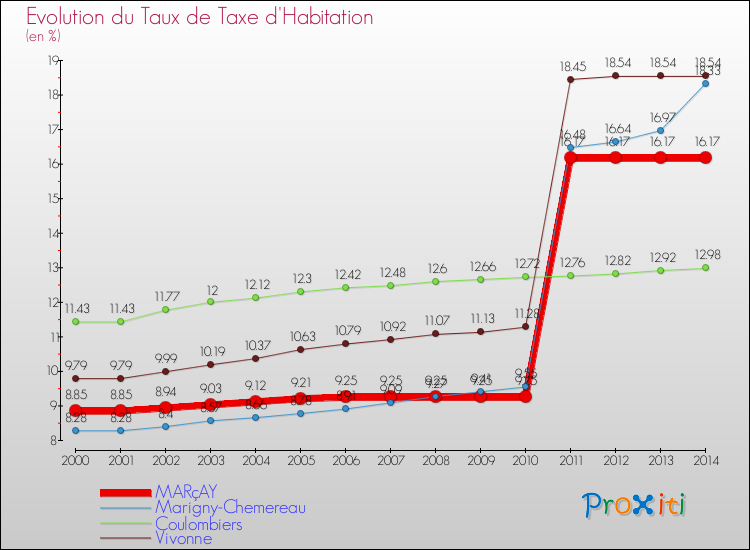 Evolution du taux de la taxe d'habitation pour MARçAY et les communes proches de 2000 à 2014 Comparaison des taux de la taxe d'habitation pour MARçAY et les communes voisines de 2000 à 2014