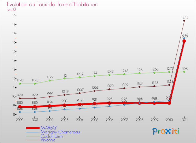 Evolution du taux de la taxe d'habitation pour MARçAY et les communes proches Comparaison des taux de la taxe d'habitation pour MARçAY et les communes voisines