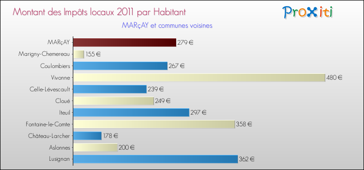 Montant des impôts locaux par Habitant pour MARçAY et les communes proches Comparaison des impôts locaux par habitant pour MARçAY et les communes voisines