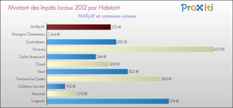 Montant des impôts locaux par Habitant pour MARçAY et les communes proches Comparaison des impôts locaux par habitant pour MARçAY et les communes voisines
