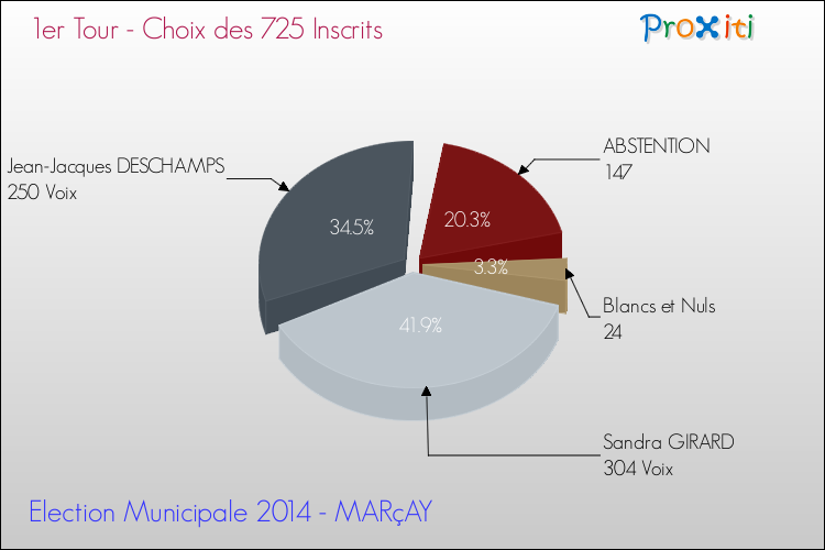 Résultats par rapport aux inscrits au 1er Tour des Elections Municipales 2014 de la commune de MARçAY Elections Municipales 2014 - Résultats par rapport aux inscrits au 1er Tour pour la commune de MARçAY
