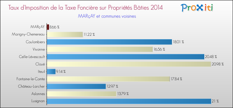 Taux d'imposition de la taxe foncière sur le bati 2014 pour MARçAY et les communes proches Comparaison des taux d'imposition de la taxe foncière sur le bati 2014 pour MARçAY et les communes voisines