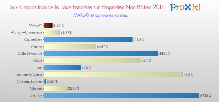 Taux d'imposition de la taxe foncière sur les immeubles et terrains non batis 2011 pour MARçAY et les communes proches Comparaison des taux d'imposition de la taxe foncière sur les immeubles et terrains non batis 2011 pour MARçAY et les communes voisines