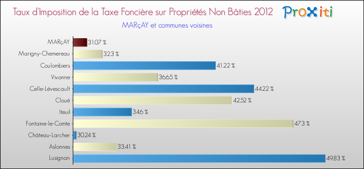 Taux d'imposition de la taxe foncière sur les immeubles et terrains non batis 2012 pour MARçAY et les communes proches Comparaison des taux d'imposition de la taxe foncière sur les immeubles et terrains non batis 2012 pour MARçAY et les communes voisines