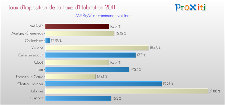 Taux d'imposition de la taxe d'habitation 2011 pour MARçAY et les communes proches Comparaison des taux d'imposition de la taxe d'habitation 2011 pour MARçAY et les communes voisines