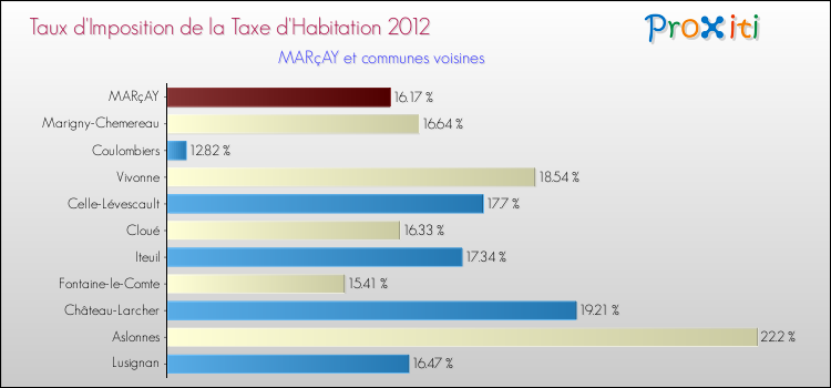 Taux d'imposition de la taxe d'habitation 2012 pour MARçAY et les communes proches Comparaison des taux d'imposition de la taxe d'habitation 2012 pour MARçAY et les communes voisines