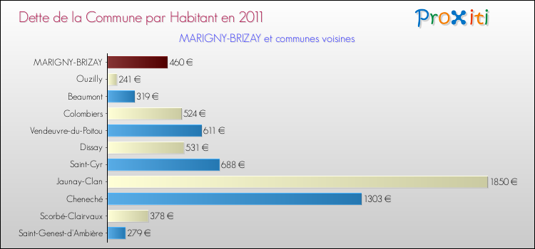 Dette par habitant de la commune en 2011 pour MARIGNY-BRIZAY et les communes proches Comparaison de la dette par habitant de la commune en 2011 pour MARIGNY-BRIZAY et les communes voisines