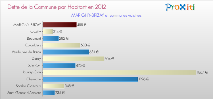 Dette par habitant de la commune en 2012 pour MARIGNY-BRIZAY et les communes proches Comparaison de la dette par habitant de la commune en 2012 pour MARIGNY-BRIZAY et les communes voisines