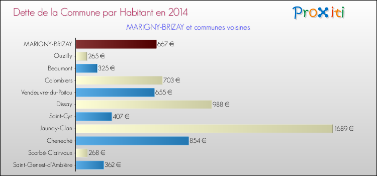 Dette par habitant de la commune en 2014 pour MARIGNY-BRIZAY et les communes proches Comparaison de la dette par habitant de la commune en 2014 pour MARIGNY-BRIZAY et les communes voisines