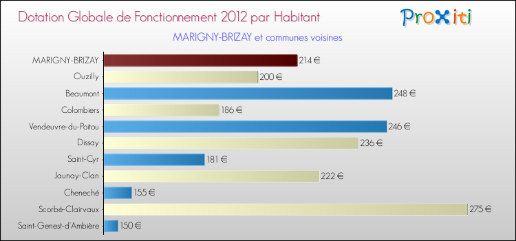 Montant des dotations globales de fonctionnement DGF par Habitant pour MARIGNY-BRIZAY et les communes proches Comparaison des des dotations globales de fonctionnement DGF par habitant pour MARIGNY-BRIZAY et les communes voisines