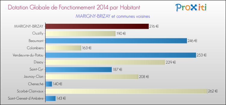 Montant des dotations globales de fonctionnement DGF par Habitant pour MARIGNY-BRIZAY et les communes proches en 2014. Comparaison des des dotations globales de fonctionnement DGF par habitant pour MARIGNY-BRIZAY et les communes voisines en 2014.