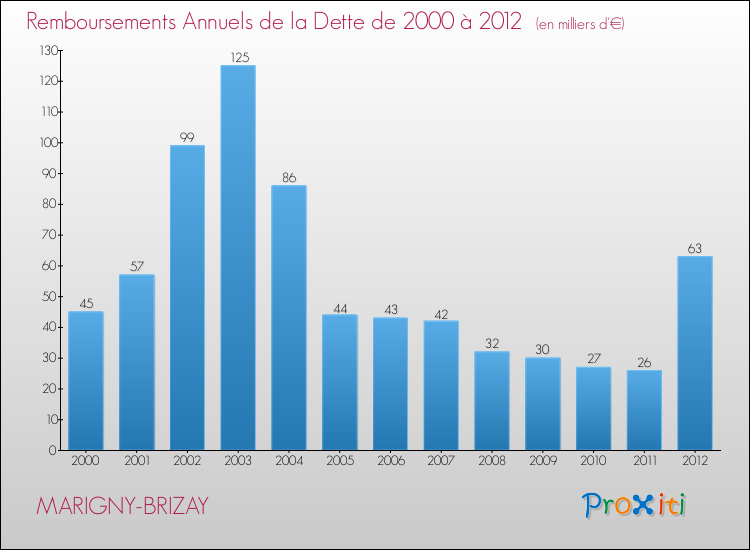 Evolution de l'annuité de la dette pour la commune de MARIGNY-BRIZAY de 2000 à 2012 Annuités de la dette pour MARIGNY-BRIZAY de 2000 à 2012