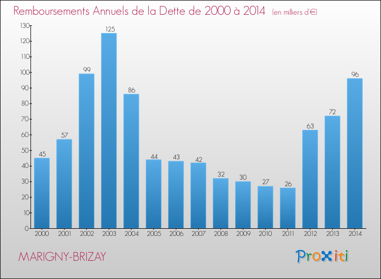 Evolution de l'annuité de la dette pour la commune de MARIGNY-BRIZAY de 2000 à 2014 Annuités de la dette pour MARIGNY-BRIZAY de 2000 à 2014