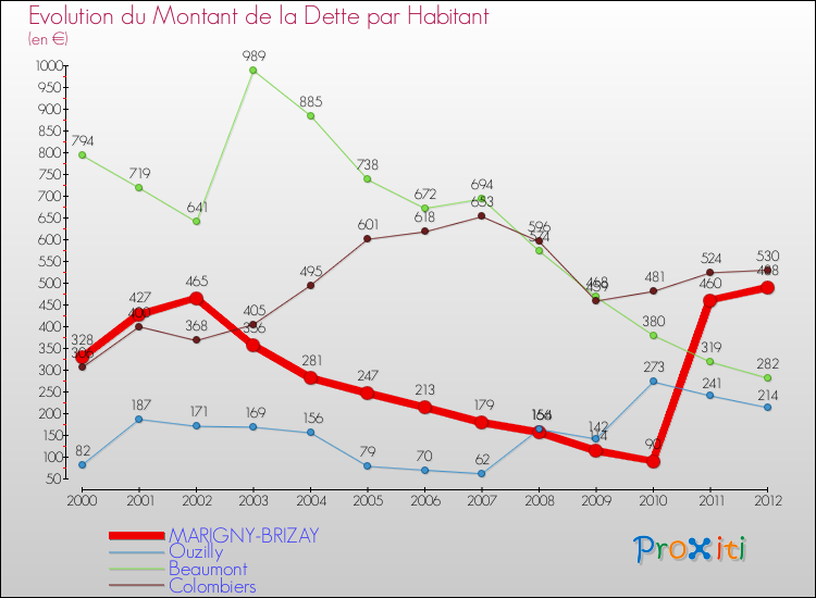 Evolution de la dette par habitant pour la commune de MARIGNY-BRIZAY et les communes proches de 2000 à 2012 Comparaison de la dette par habitant pour MARIGNY-BRIZAY et les communes voisines de 2000 à 2012