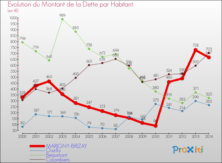 Evolution de la dette par habitant pour la commune de MARIGNY-BRIZAY et les communes proches de 2000 à 2014 Comparaison de la dette par habitant pour MARIGNY-BRIZAY et les communes voisines de 2000 à 2014