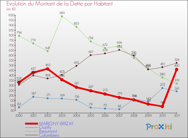 Evolution de la dette par habitant pour la commune de MARIGNY-BRIZAY et les communes proches Comparaison de la dette par habitant pour MARIGNY-BRIZAY et les communes voisines