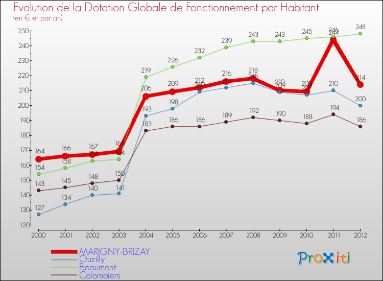Evolution et montant de la dotation globale de fonctionnement par Habitant pour MARIGNY-BRIZAY et les communes proches Comparaison des dotations globales de fonctionnement par habitant pour MARIGNY-BRIZAY et les communes voisines