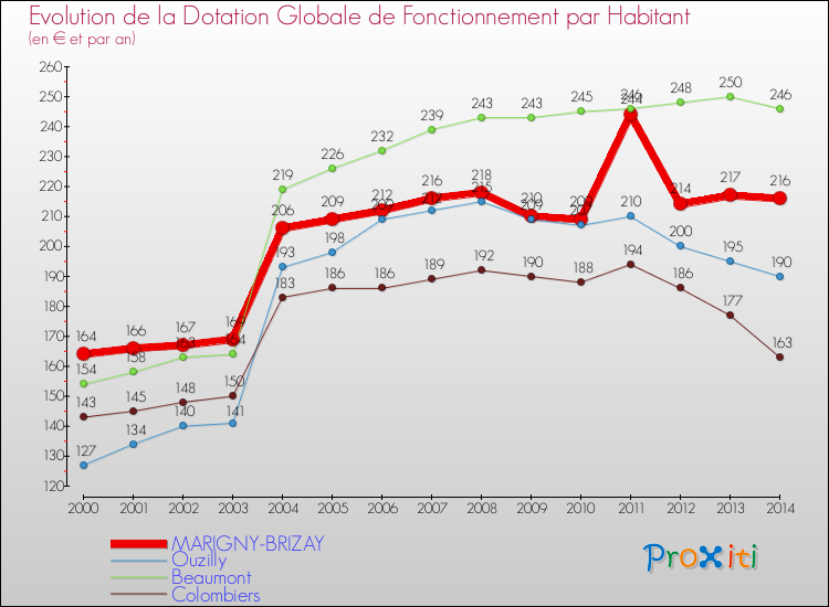 Evolution et montant de la dotation globale de fonctionnement par Habitant pour MARIGNY-BRIZAY et les communes proches de 2000 à 2014. Comparaison des dotations globales de fonctionnement par habitant pour MARIGNY-BRIZAY et les communes voisines de 2000 à 2014.