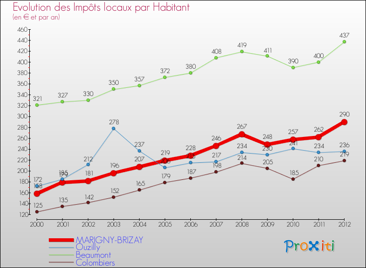 Evolution et montant des impôts locaux par Habitant pour MARIGNY-BRIZAY et les communes proches Comparaison des impôts locaux par habitant pour MARIGNY-BRIZAY et les communes voisines